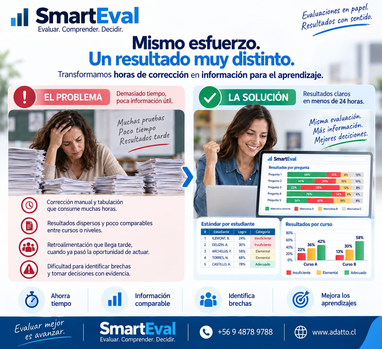 Comparación entre la corrección manual y los informes rápidos de SmartEval