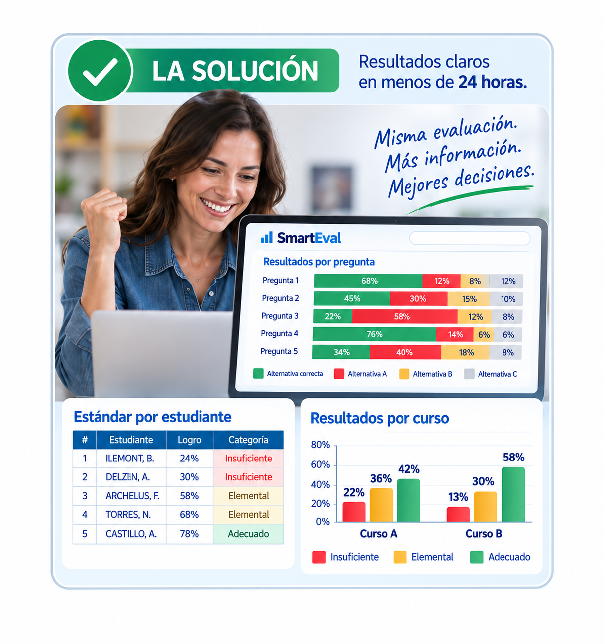 Solución SmartEval: informes claros y comparables en menos de 24 horas